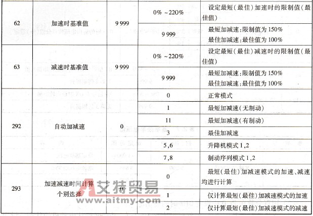 与加减速有关的参数集合