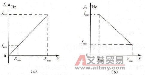 如何调整变频器频率给定线？