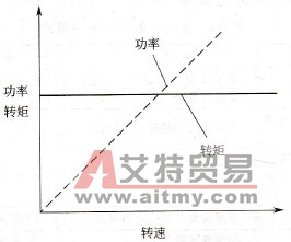 变频器按负载的机械特性分类