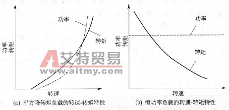 各种负载的转矩特性