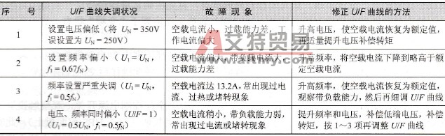 PowerSmart高压变频器预启动状态的参数设置