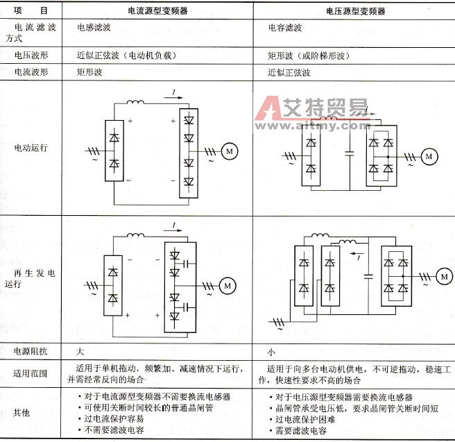 电压源型变频器和电流源型变频器各有哪些特点