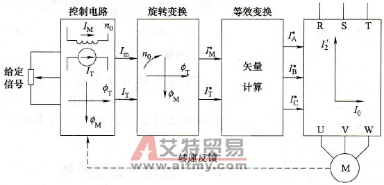 通用变频器矢量控制的特点与适用范围