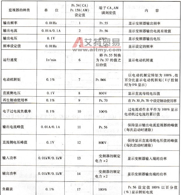 A700变频器模拟量输出端子操作