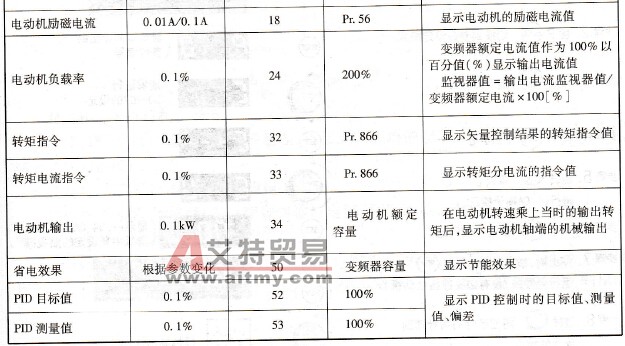 模拟量设定功能