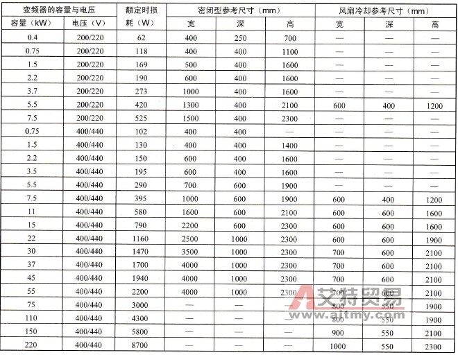 安装变频器配电柜尺寸的确定技术方法