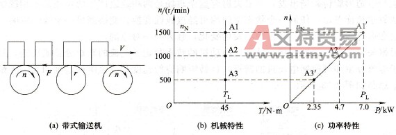 通用变频器的恒转矩特点