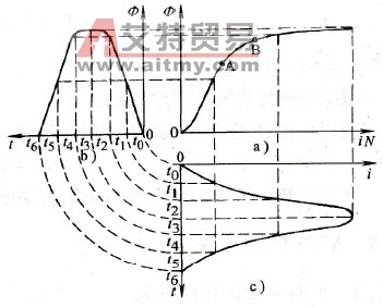 磁路在饱和区工作时的励磁电流