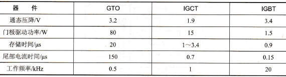 GTO、IGCT、IGBT参数比较