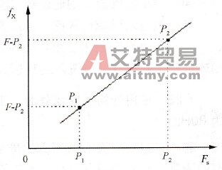 什么是变频器输出频率线的两点设置法？