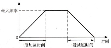 P197G.V4普传系列变频器的基本参数