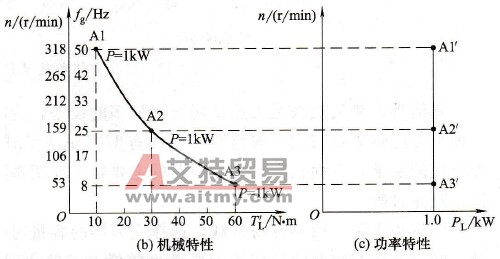   恒功率负载及其特性