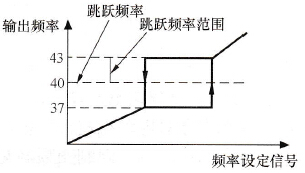 跳跃频率运行曲线