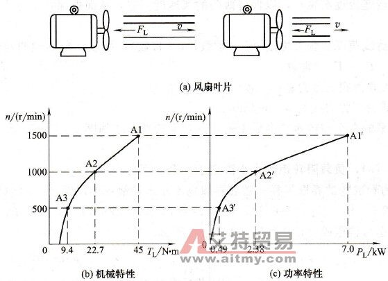 二次方律负载的变频调速