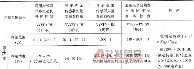 交流电动机变频调速控制方案的选择技术方法