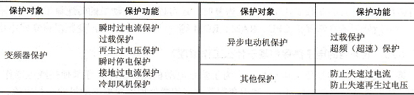 变频器保护电路的主要功能有哪些？