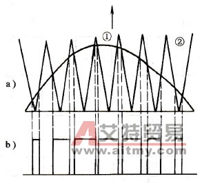 变频器的单极性SPWM法