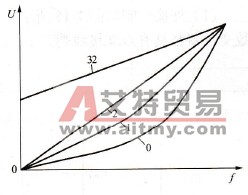 如何选择变频器U/f的类型？