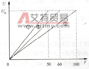 什么是变频器基本U/f设置？