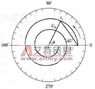 极坐标下的电机感应电压衰减示意图