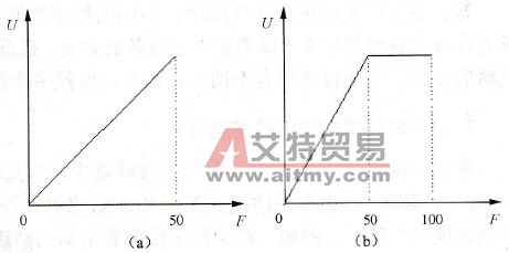 基本U/f比与最大输出频率同时设置