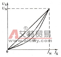 U/f比曲线