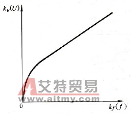 全补偿的ku-kf线