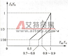 机床传动运行中电动机变频调速时的带负载能力