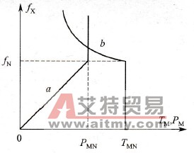  fx> fN时的有效功率线、转矩线