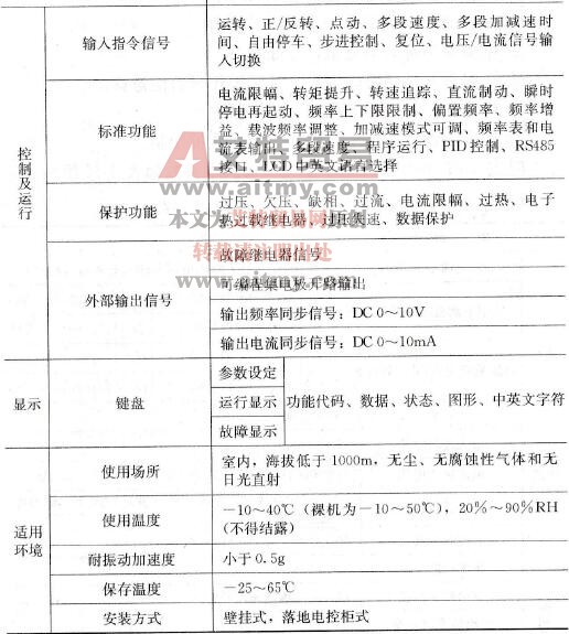 时代TVF7000系列变频器技术参数 时代TVF7000系列变频器技术参数