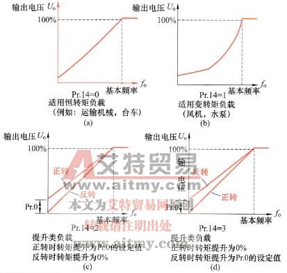 变频器的负载类型选择功能与参数