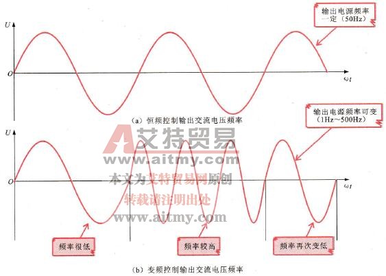 恒频控制与变频控制方式中输出电压的波形图
