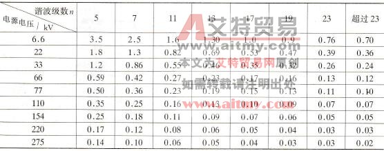 高压大容量电气设备每千瓦电源输出谐波电流的允许值