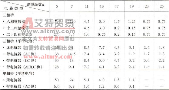不同类型电路的谐波含量