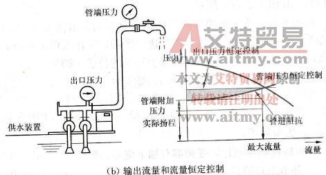 H-Q特性曲线及输出流量和流量恒定控制示意图