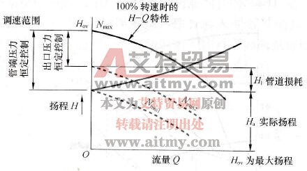 实际的调速范围 实际的调速范围