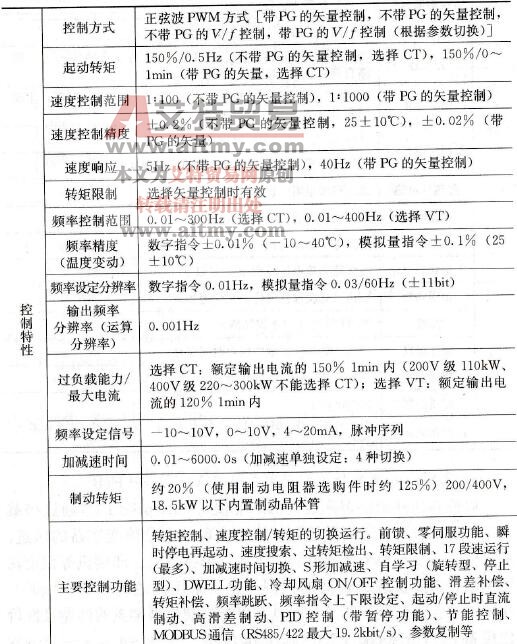 高性能电流矢量控制通用变频器Varispeed F7B简介