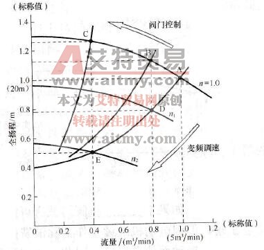 变频调速系统举例