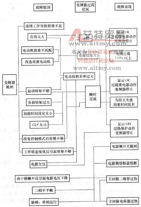 变频器自身抗干扰能力提高