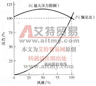 风机的风量-压力特性
