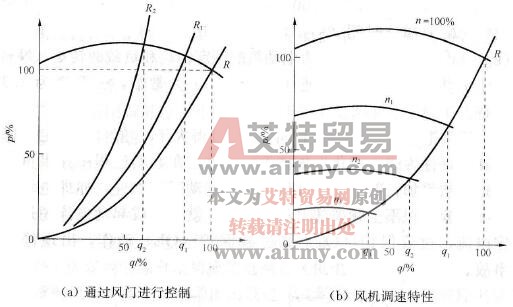 对风机风量压力特性的控制 对风机风量压力特性的控制