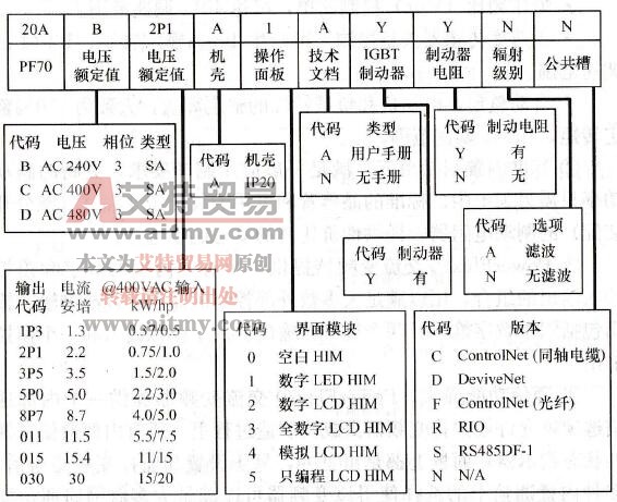 PowerFlex70交流变频器的主要特点