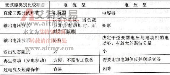 电流型变频器与电压型变频器主要性能的比较