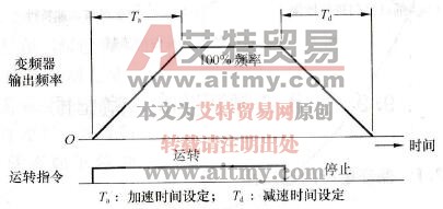 变频器的软起动、停车特性