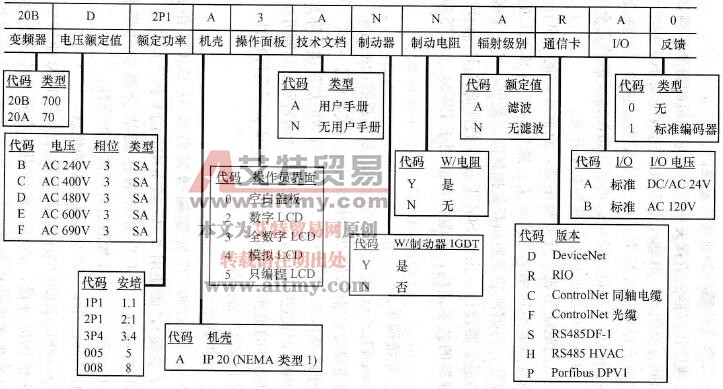 PowerFlex700交流变频器的特点