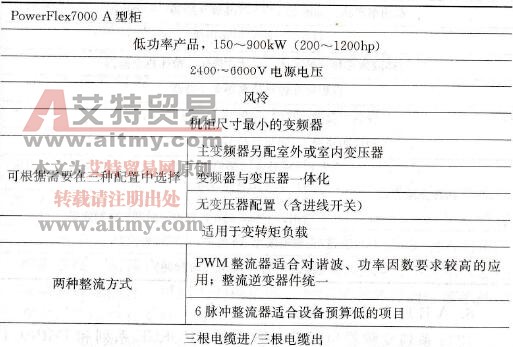 PowerFlex7000交流变频器的特点