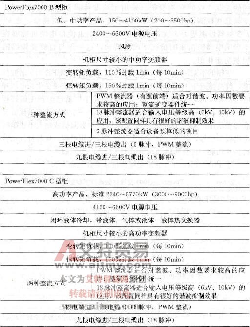 PowerFlex7000交流变频器技术参数