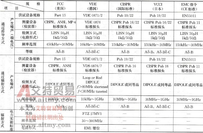 世界各国的EMC标准