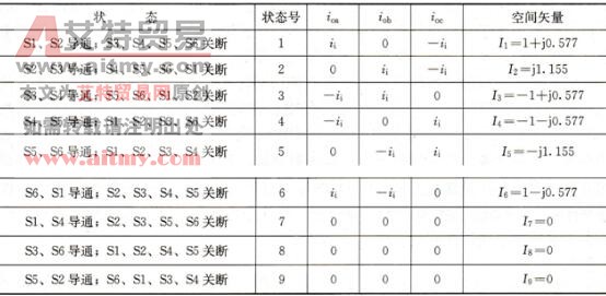 三相电流逆变器的开关状态