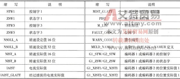 SINAMICS G120变频器的PROFIBUS通信中PROFIBUS报文结构及控制字和状态字